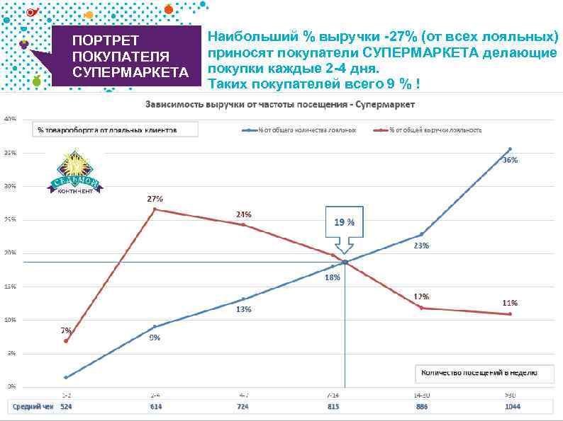 ПОРТРЕТ ПОКУПАТЕЛЯ СУПЕРМАРКЕТА Наибольший % выручки -27% (от всех лояльных) приносят покупатели СУПЕРМАРКЕТА делающие
