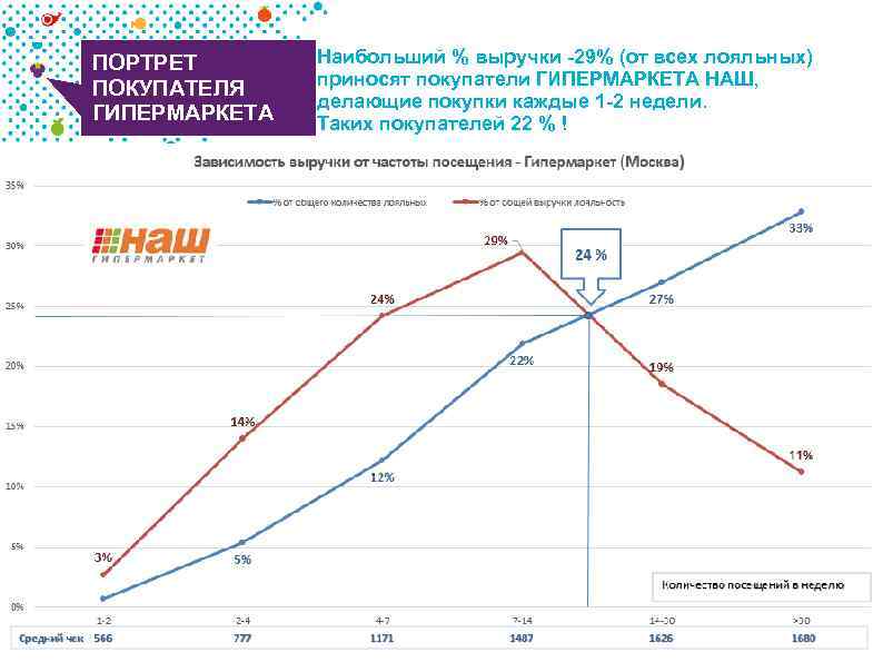 ПОРТРЕТ ПОКУПАТЕЛЯ ГИПЕРМАРКЕТА Наибольший % выручки -29% (от всех лояльных) приносят покупатели ГИПЕРМАРКЕТА НАШ,