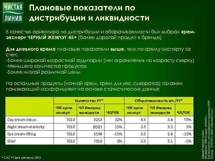 Плановые показатели по дистрибуции и ликвидности В качестве ориентира по дистрибуции и оборачиваемости был