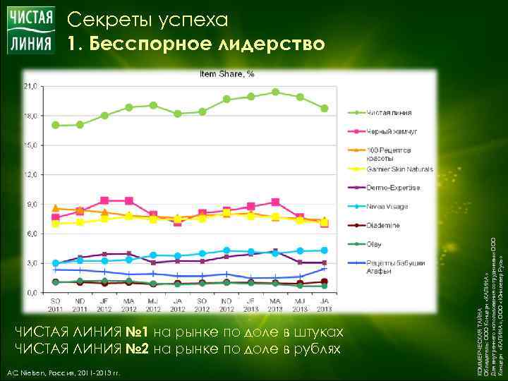 ЧИСТАЯ ЛИНИЯ № 1 на рынке по доле в штуках ЧИСТАЯ ЛИНИЯ № 2