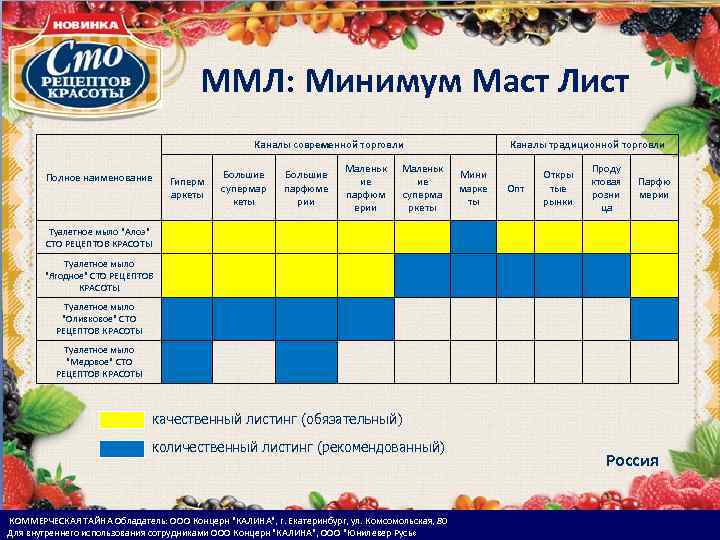 ММЛ: Минимум Маст Лист Каналы современной торговли Каналы традиционной торговли Гиперм аркеты Большие супермар