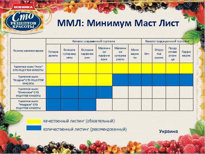 ММЛ: Минимум Маст Лист Каналы современной торговли Каналы традиционной торговли Гиперм аркеты Большие супермар