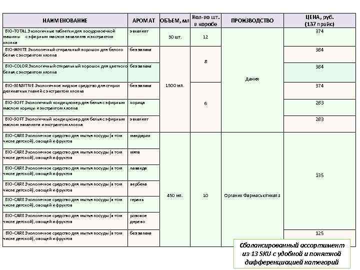 НАИМЕНОВАНИЕ BIO-TOTAL Экологичные таблетки для посудомоечной машины с эфирным маслом эвкалипта и экстрактом хлопка