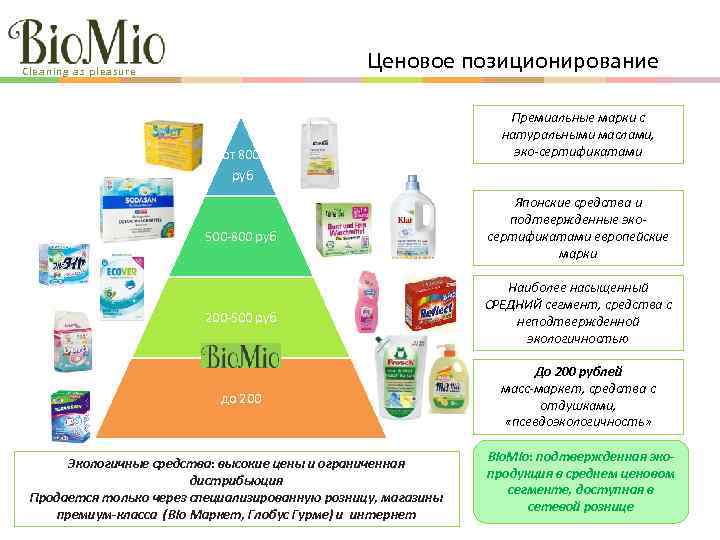 Ценовое позиционирование Cleaning as pleasure от 800 Премиальные марки с натуральными маслами, эко-сертификатами руб
