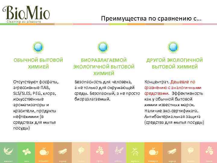 Cleaning as pleasure Преимущества по сравнению с… ОБЫЧНОЙ БЫТОВОЙ ХИМИЕЙ БИОРАЗЛАГАЕМОЙ ЭКОЛОГИЧНОЙ БЫТОВОЙ ХИМИЕЙ