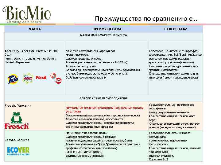 Cleaning as pleasure МАРКА Преимущества по сравнению с… ПРЕИМУЩЕСТВА НЕДОСТАТКИ МАРКИ МАСС-МАРКЕТ СЕГМЕНТА Ariel,