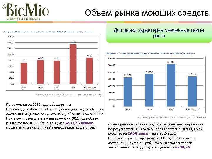 Cleaning as pleasure Объем рынка моющих средств Для рынка характерны умеренные темпы роста По