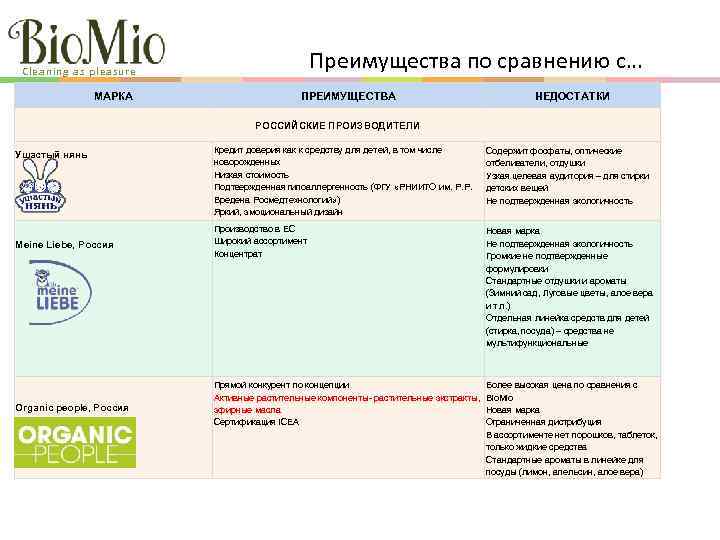 Преимущества по сравнению с… Cleaning as pleasure МАРКА ПРЕИМУЩЕСТВА НЕДОСТАТКИ РОССИЙСКИЕ ПРОИЗВОДИТЕЛИ Кредит доверия