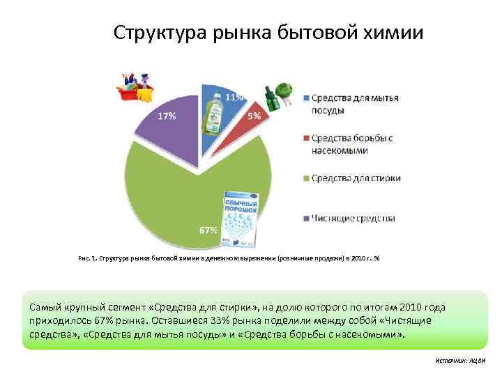 Бизнес план торговля бытовой химией