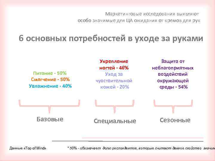Маркетинговые исследования выявляют особо значимые для ЦА ожидания от кремов для рук 6 основных