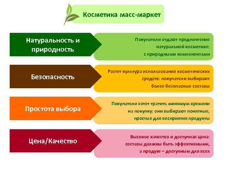 Косметика масс-маркет Натуральность и природность Безопасность Простота выбора Цена/Качество Покупатели отдают предпочтение натуральной косметике:
