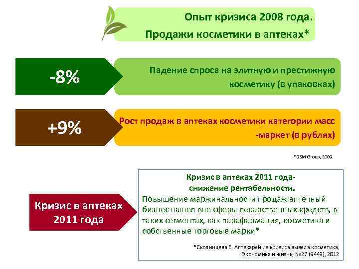 Опыт кризиса 2008 года. Продажи косметики в аптеках* -8% Падение спроса на элитную и