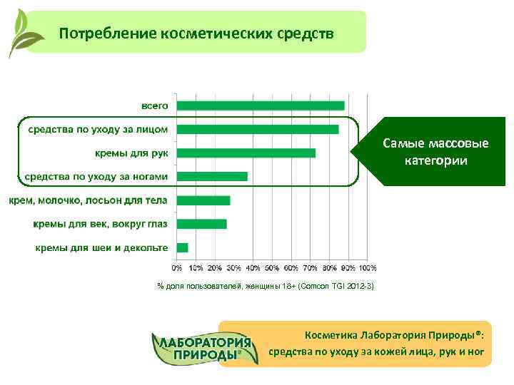 Потребление косметических средств Самые массовые категории % доля пользователей, женщины 18+ (Сomcon TGI 2012