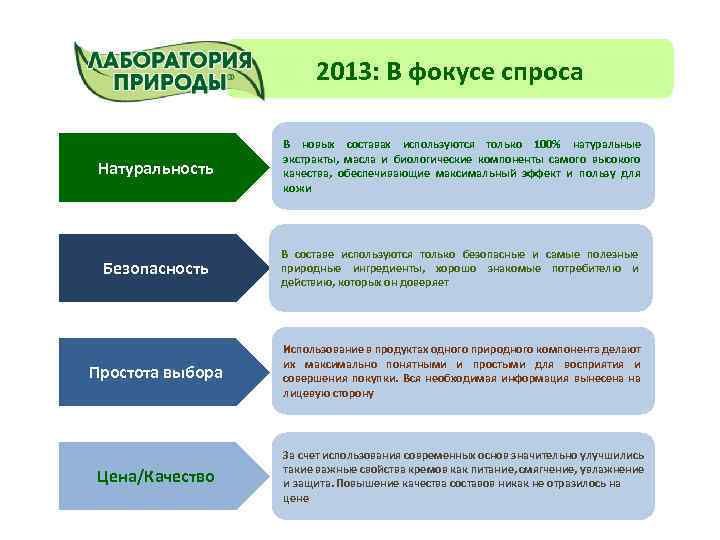 2013: В фокусе спроса Натуральность В новых составах используются только 100% натуральные экстракты, масла