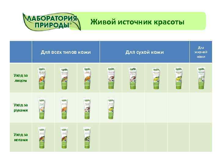 Живой источник красоты Для всех типов кожи Уход за лицом Уход за руками Уход