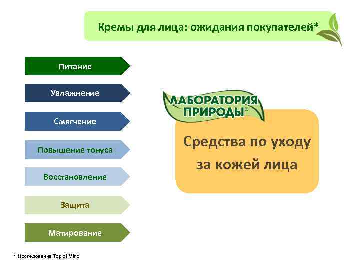 Кремы для лица: ожидания покупателей* Питание Увлажнение Смягчение Повышение тонуса Восстановление Защита Матирование *