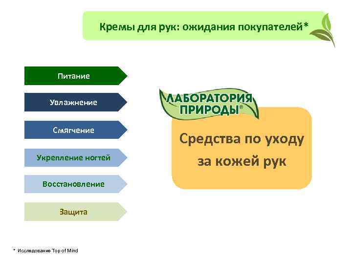 Кремы для рук: ожидания покупателей* Питание Увлажнение Смягчение Укрепление ногтей Восстановление Защита * Исследование