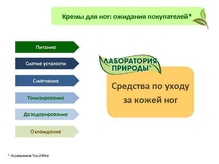 Кремы для ног: ожидания покупателей* Питание Снятие усталости Смягчение Тонизирование Дезодорирование Охлаждение * Исследование