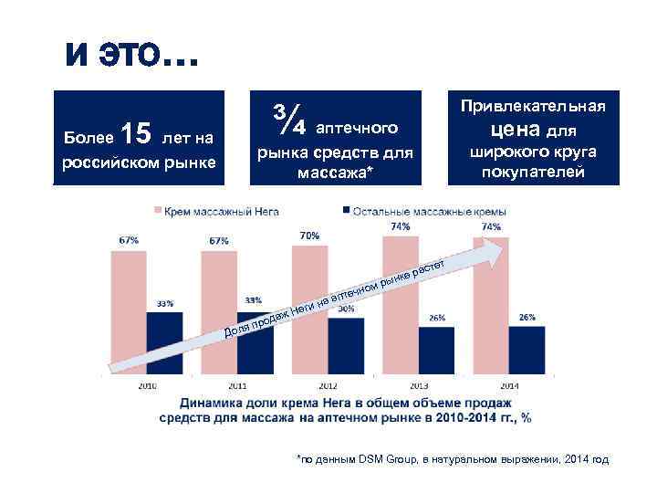 и это… Более ¾ аптечного рынка средств для массажа* 15 лет на российском рынке