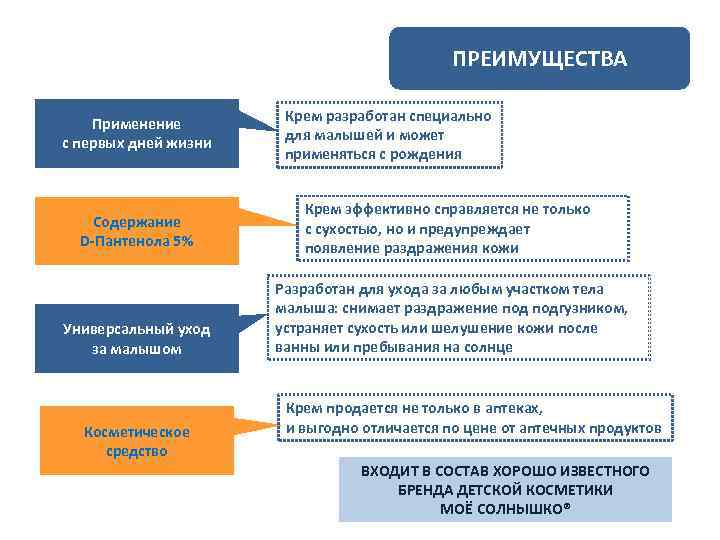 ПРЕИМУЩЕСТВА Применение с первых дней жизни Крем разработан специально для малышей и может применяться