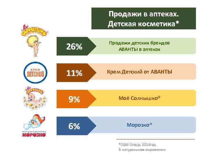 Продажи в аптеках. Детская косметика* 26% Продажи детских брендов АВАНТЫ в аптеках 11% Крем