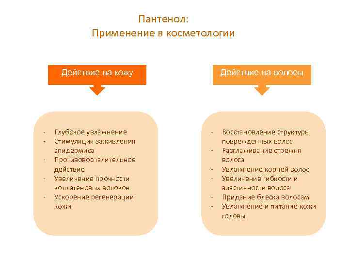 Пантенол: Применение в косметологии Действие на кожу - Глубокое увлажнение Стимуляция заживления эпидермиса Противовоспалительное