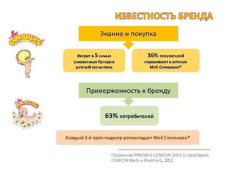 ИЗВЕСТНОСТЬ БРЕНДА Знание и покупка Входит в 5 самых узнаваемых брендов детской косметики 36%