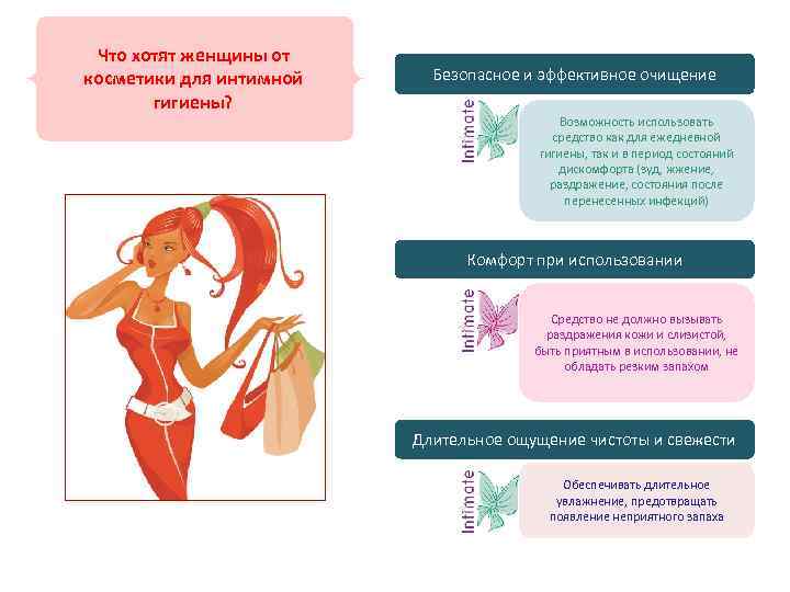Что хотят женщины от косметики для интимной гигиены? Безопасное и эффективное очищение Возможность использовать