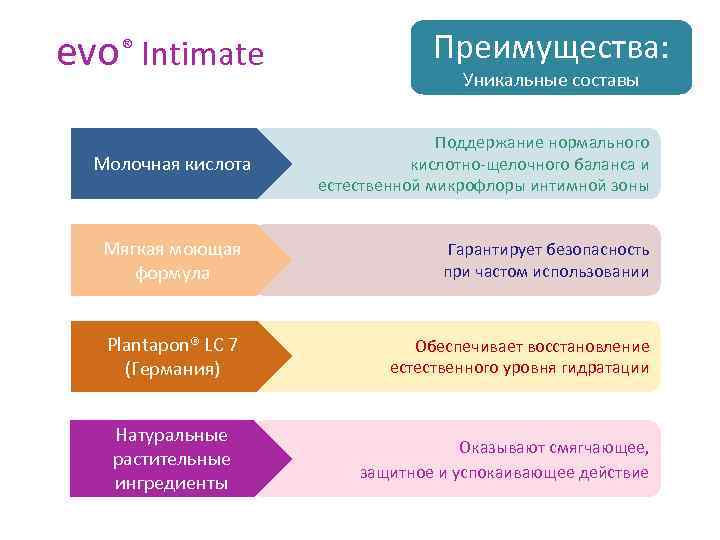 evo® Intimate Преимущества: Уникальные составы Молочная кислота Поддержание нормального кислотно-щелочного баланса и естественной микрофлоры