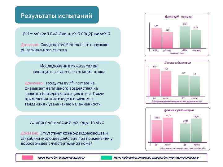 Результаты испытаний р. Н – метрия влагалищного содержимого Доказано: Средства еvo® Intimate не нарушают