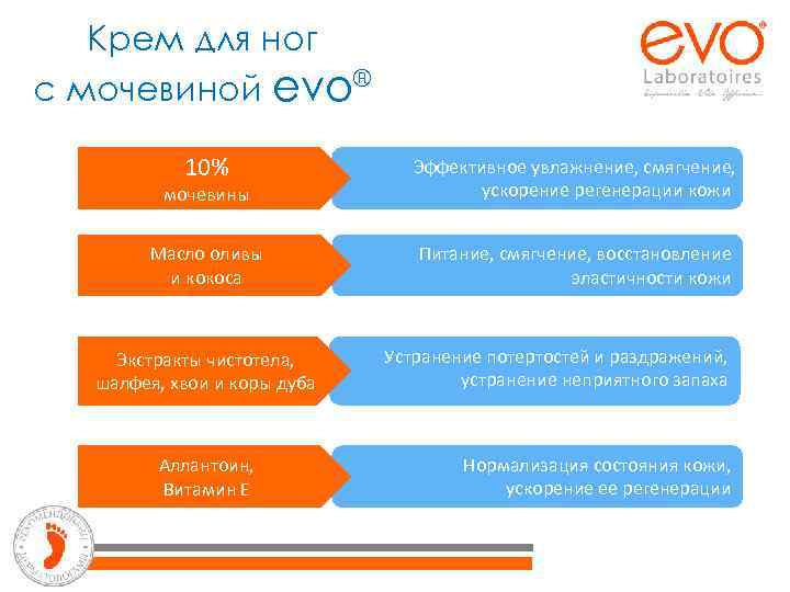 Крем для ног ® с мочевиной evo 10% мочевины Эффективное увлажнение, смягчение, ускорение регенерации