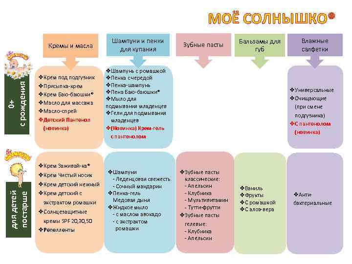 МОЁ СОЛНЫШКО® для детей постарше 0+ с рождения Кремы и масла Шампуни и пенки