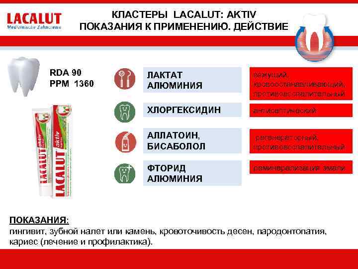 КЛАСТЕРЫ LACALUT: AKTIV ПОКАЗАНИЯ К ПРИМЕНЕНИЮ. ДЕЙСТВИЕ RDA 90 PPM 1360 ЛАКТАТ АЛЮМИНИЯ вяжущий,