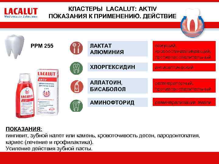 КЛАСТЕРЫ LACALUT: AKTIV ПОКАЗАНИЯ К ПРИМЕНЕНИЮ. ДЕЙСТВИЕ ЛАКТАТ АЛЮМИНИЯ вяжущий, кровоостанавливающий, противовоспалительный ХЛОРГЕКСИДИН антисептический