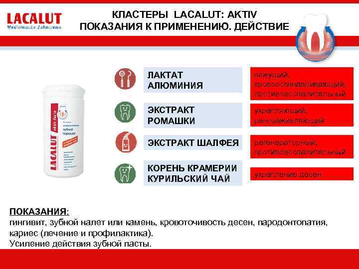КЛАСТЕРЫ LACALUT: AKTIV ПОКАЗАНИЯ К ПРИМЕНЕНИЮ. ДЕЙСТВИЕ ЛАКТАТ АЛЮМИНИЯ вяжущий, кровоостанавливающий, противовоспалительный ЭКСТРАКТ РОМАШКИ