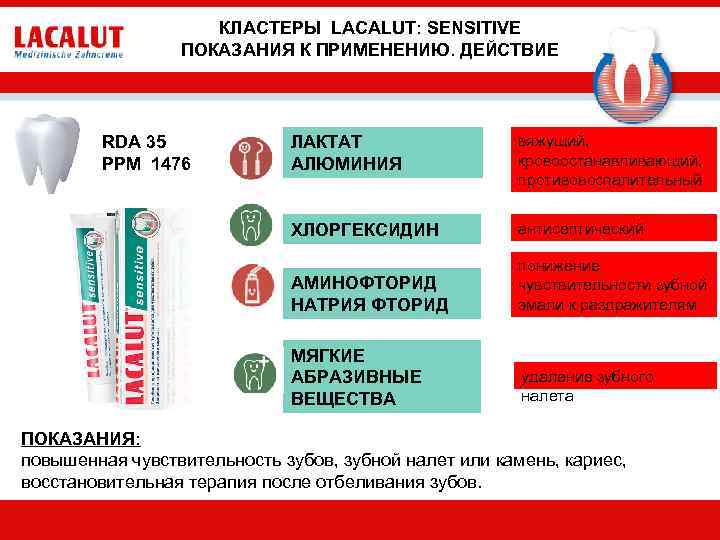 КЛАСТЕРЫ LACALUT: SENSITIVE ПОКАЗАНИЯ К ПРИМЕНЕНИЮ. ДЕЙСТВИЕ ЛАКТАТ АЛЮМИНИЯ вяжущий, кровоостанавливающий, противовоспалительный ХЛОРГЕКСИДИН антисептический