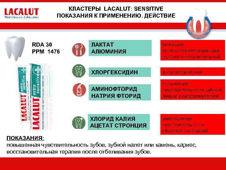 КЛАСТЕРЫ LACALUT: SENSITIVE ПОКАЗАНИЯ К ПРИМЕНЕНИЮ. ДЕЙСТВИЕ ЛАКТАТ АЛЮМИНИЯ вяжущий, кровоостанавливающий, противовоспалительный ХЛОРГЕКСИДИН антисептический