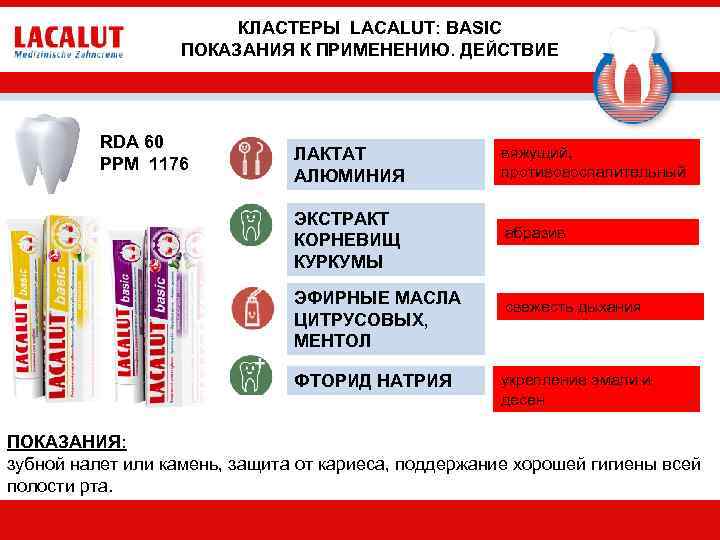 КЛАСТЕРЫ LACALUT: BASIC ПОКАЗАНИЯ К ПРИМЕНЕНИЮ. ДЕЙСТВИЕ RDA 60 PPM 1176 ЛАКТАТ АЛЮМИНИЯ вяжущий,