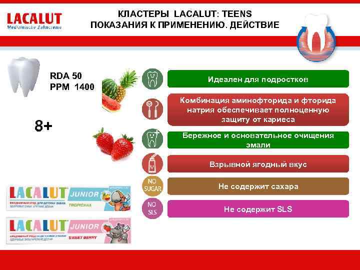 КЛАСТЕРЫ LACALUT: TEENS ПОКАЗАНИЯ К ПРИМЕНЕНИЮ. ДЕЙСТВИЕ RDA 50 PPM 1400 8+ Идеален для