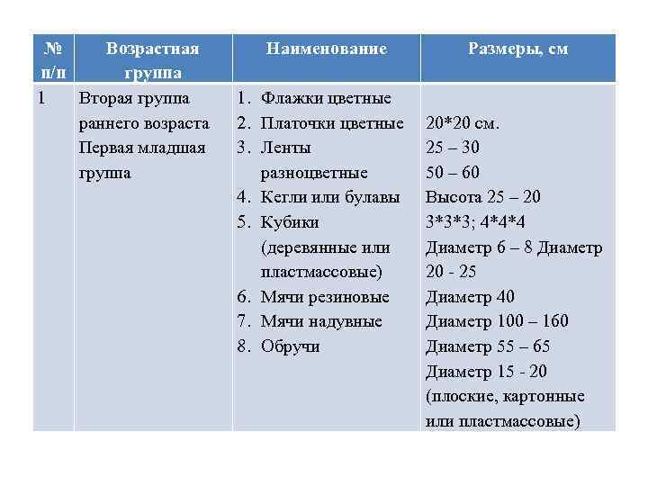 № Возрастная п/п группа 1 Вторая группа раннего возраста Первая младшая группа Наименование 1.