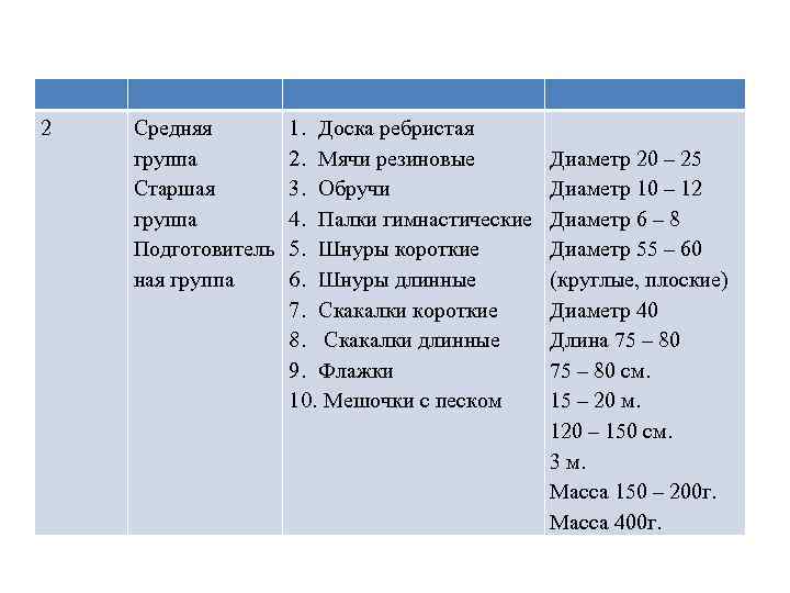 2 Средняя группа Старшая группа Подготовитель ная группа 1. Доска ребристая 2. Мячи резиновые