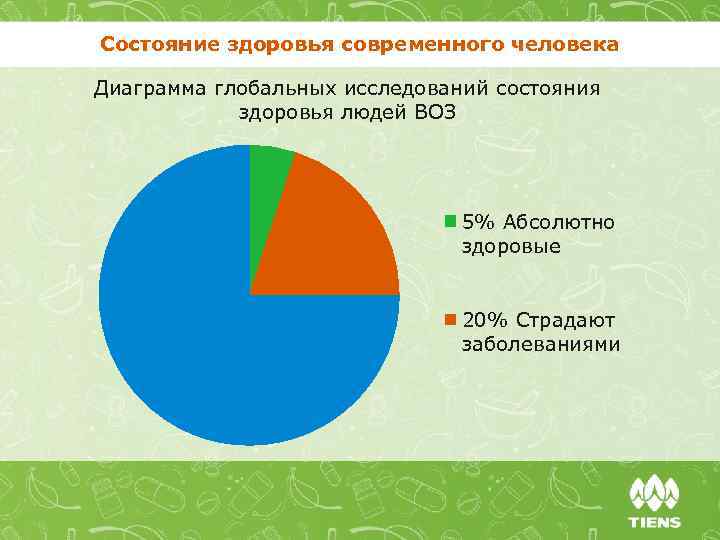 Состояние здоровья современного человека Диаграмма глобальных исследований состояния здоровья людей ВОЗ 5% Абсолютно здоровые