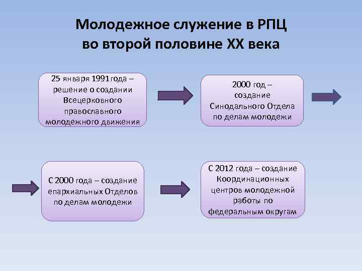 Молодежное служение в РПЦ во второй половине ХХ века 25 января 1991 года –