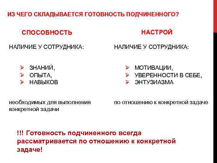 ИЗ ЧЕГО СКЛАДЫВАЕТСЯ ГОТОВНОСТЬ ПОДЧИНЕННОГО? СПОСОБНОСТЬ НАЛИЧИЕ У СОТРУДНИКА: Ø ЗНАНИЙ, Ø ОПЫТА, Ø