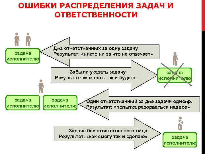 Ключевой информацией при наборе команды являются схема распределения и ответственности