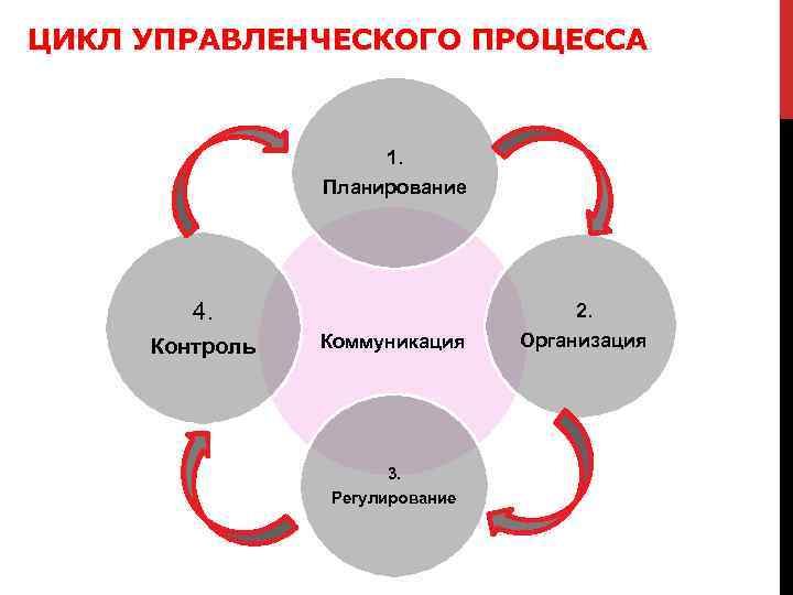 ЦИКЛ УПРАВЛЕНЧЕСКОГО ПРОЦЕССА 1. Планирование 4. Контроль 2. Коммуникация 3. Регулирование Организация 