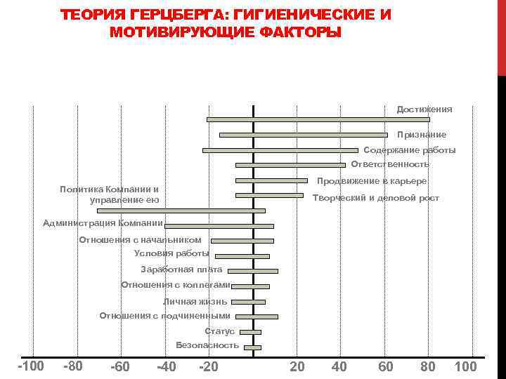 ТЕОРИЯ ГЕРЦБЕРГА: ГИГИЕНИЧЕСКИЕ И МОТИВИРУЮЩИЕ ФАКТОРЫ Достижения Признание Содержание работы Ответственность Продвижение в карьере