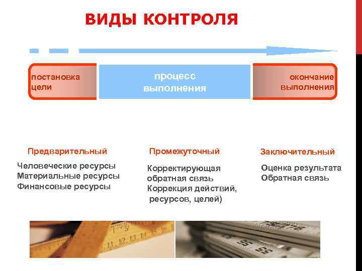 ВИДЫ КОНТРОЛЯ постановка цели Предварительный Человеческие ресурсы Материальные ресурсы Финансовые ресурсы процесс выполнения окончание