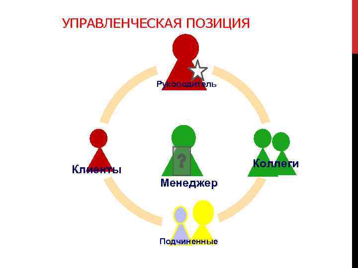 УПРАВЛЕНЧЕСКАЯ ПОЗИЦИЯ Руководитель Коллеги Клиенты Менеджер Подчиненные 