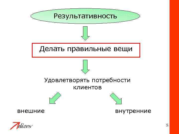 Результативность Делать правильные вещи Удовлетворять потребности клиентов внешние внутренние 5 